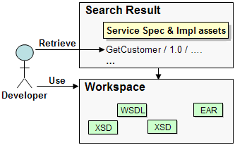 Developer retrieves Service Spec and Impl