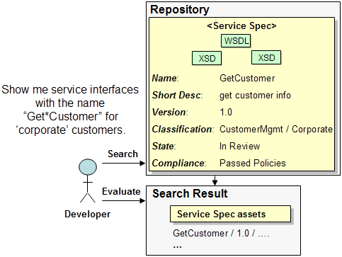 Developer Search for Service Spec