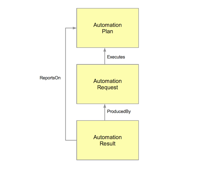 Diagram of OSLC Automation relationships
