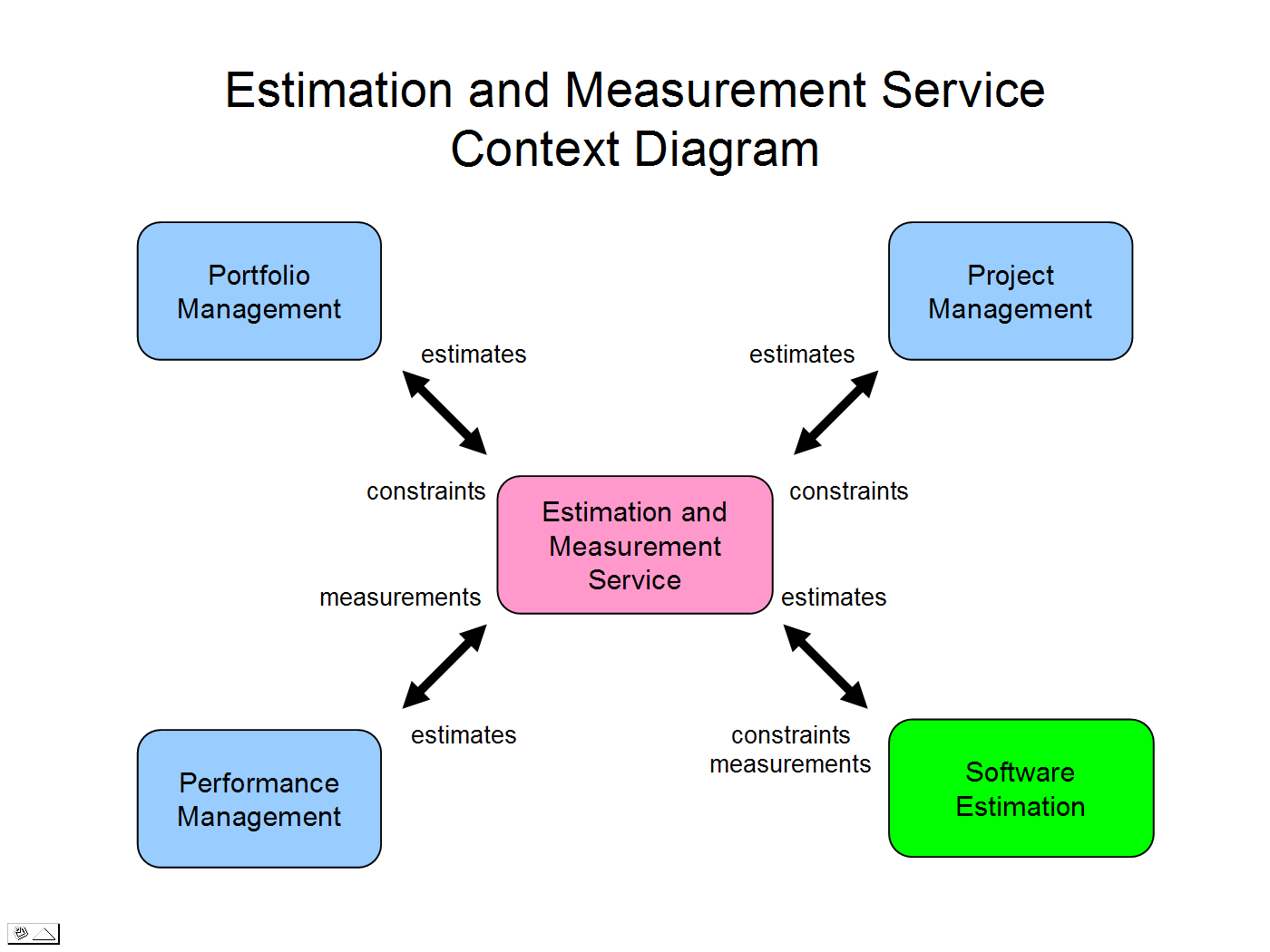 Estimation and Measurement Service Context Diagram