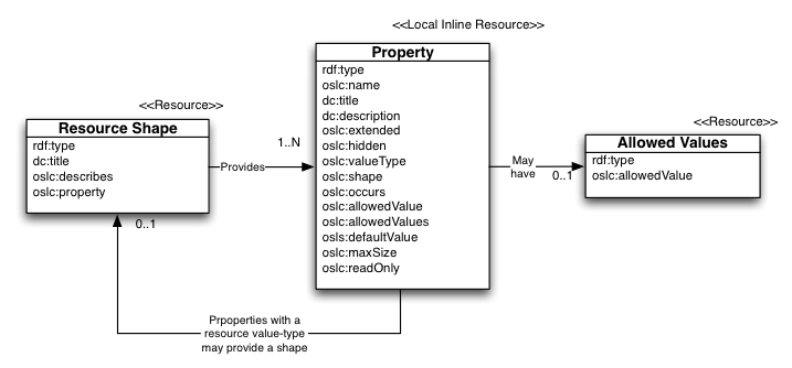 Resource Shape diagram